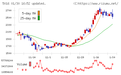 ＪＸ金属チャート
