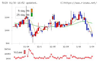 サークレイスチャート