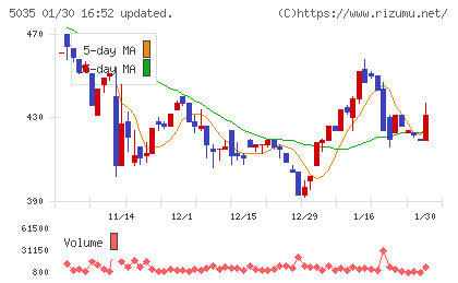 ＨＯＵＳＥＩチャート