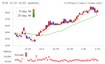 日本ビジネスシステムズチャート