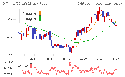 テスホールディングスチャート