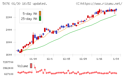 インフロニア・ホールディングスチャート
