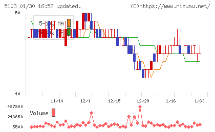 昭和ホールディングスチャート