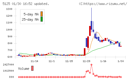 ファインズチャート