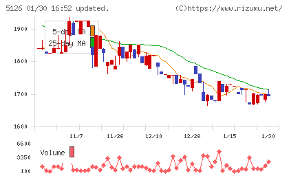 ポーターズチャート
