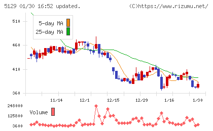 ＦＩＸＥＲチャート