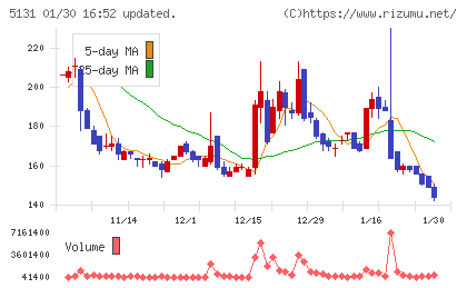 リンカーズチャート