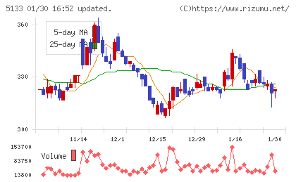 テリロジーホールディングスチャート