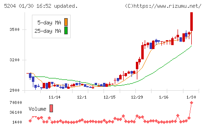 石塚硝子チャート
