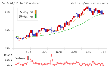 日本山村硝子チャート