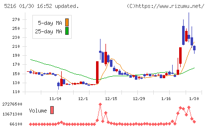 倉元製作所チャート