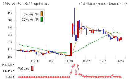 ｍｏｎｏＡＩ　ｔｅｃｈｎｏｌｏｇｙチャート