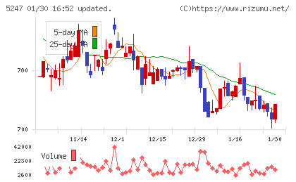 ＢＴＭチャート