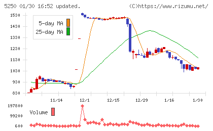 プライム・ストラテジーチャート