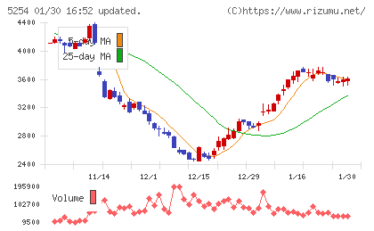 Ａｒｅｎｔチャート