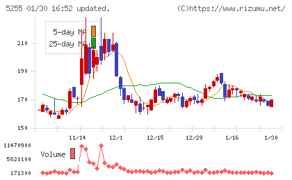 モンスターラボチャート