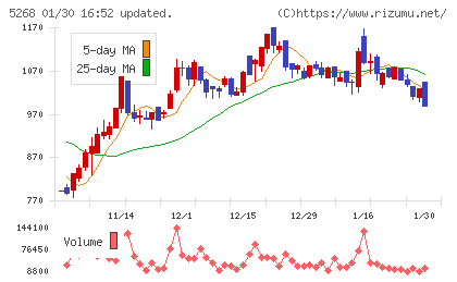 旭コンクリート工業チャート