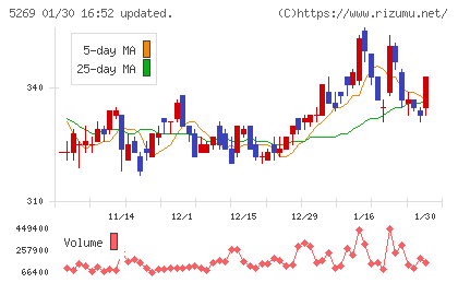 日本コンクリート工業チャート
