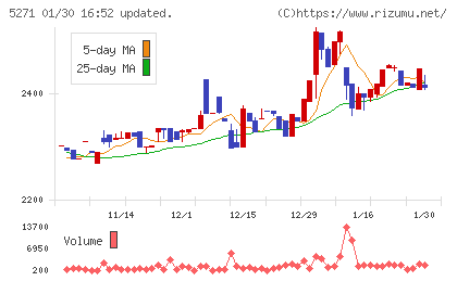 トーヨーアサノチャート