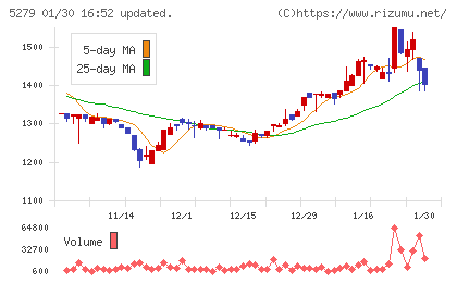 日本興業チャート