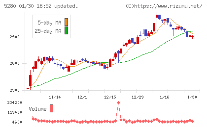 ヨシコンチャート