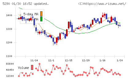 ベルテクスコーポレーションチャート
