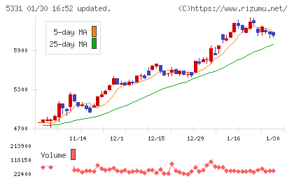 ノリタケカンパニーリミテドチャート