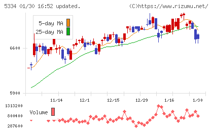 日本特殊陶業チャート