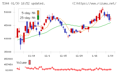 ＭＡＲＵＷＡチャート