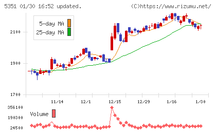 品川リフラチャート