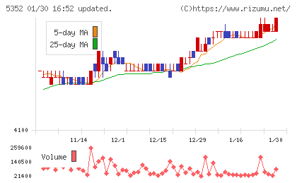 黒崎播磨チャート
