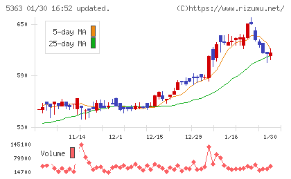 ＴＹＫチャート