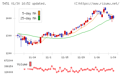 淀川製鋼所チャート