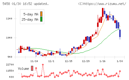 高砂鐵工チャート