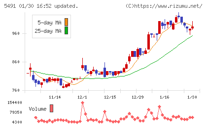 日本金属チャート