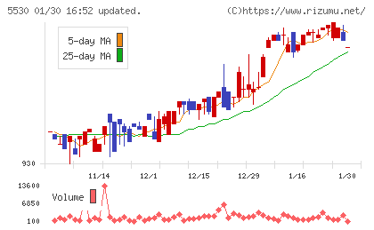 日本システムバンクチャート