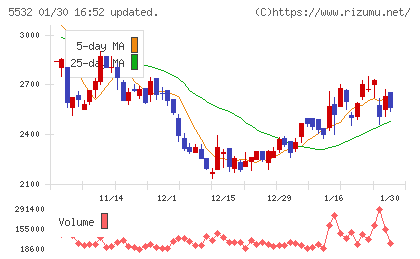リアルゲイトチャート