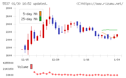 ＡｌｂａＬｉｎｋチャート
