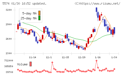 ＡＢＥＪＡチャート