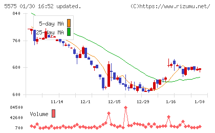 Ｇｌｏｂｅｅチャート
