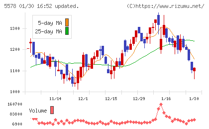 ＡＲアドバンストテクノロジチャート