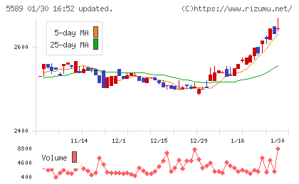 オートサーバーチャート