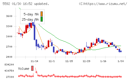 くすりの窓口チャート
