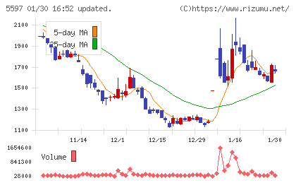 ブルーイノベーションチャート