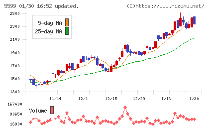 Ｓ＆Ｊチャート