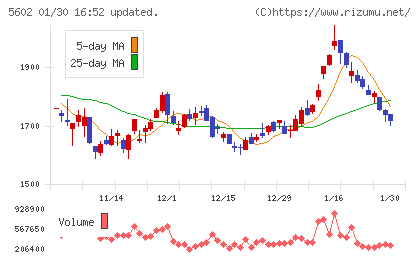 栗本鐵工所チャート