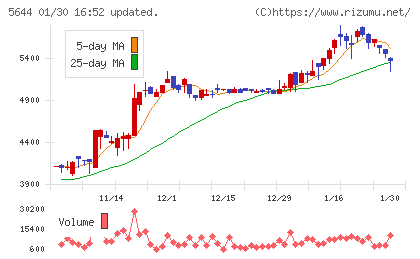 メタルアートチャート
