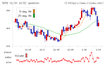 日亜鋼業チャート