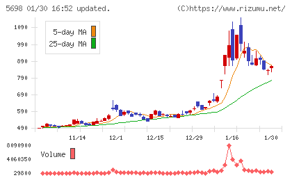 エンビプロ・ホールディングスチャート