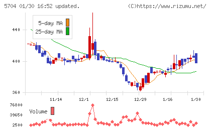ＪＭＣチャート